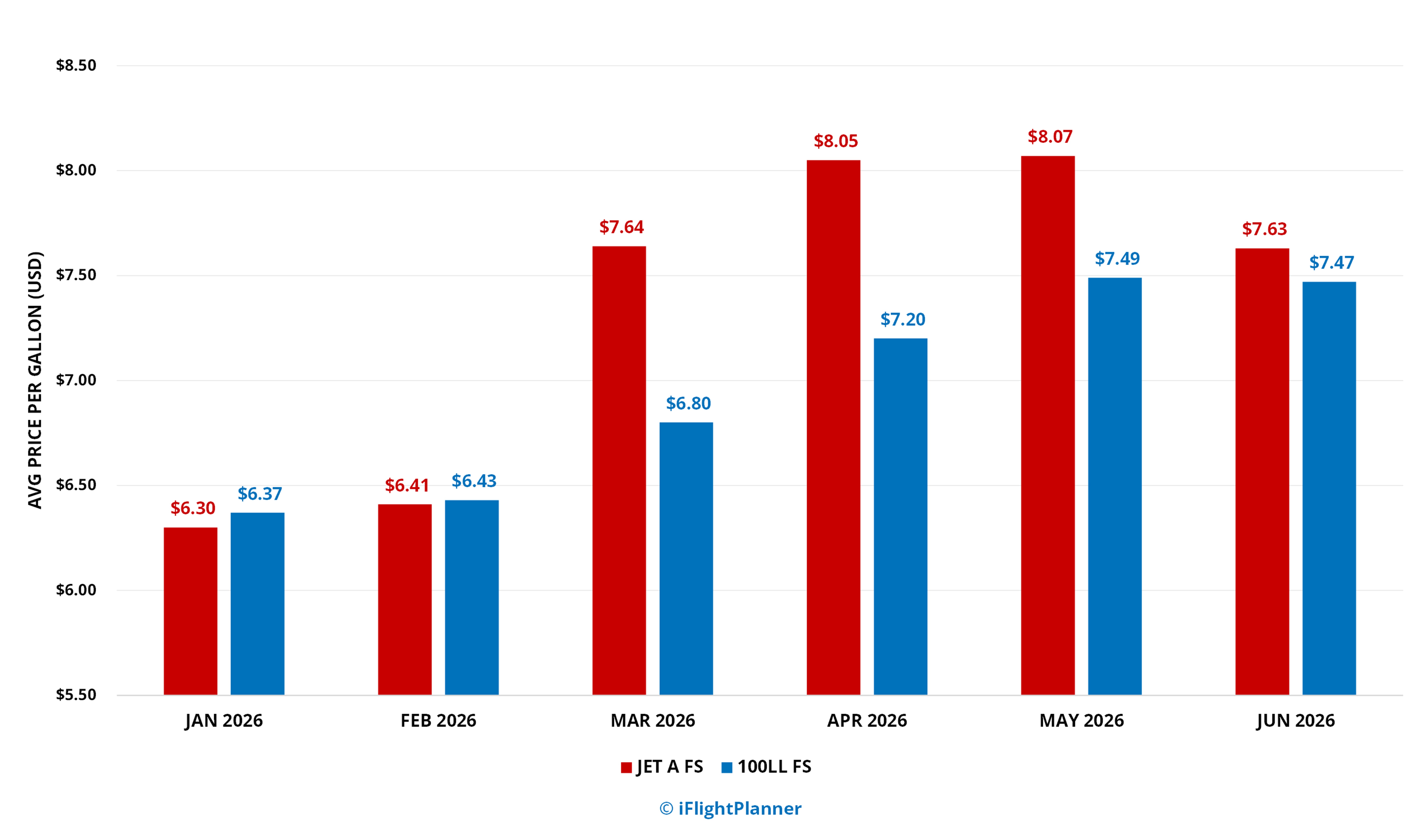 Six-month national JET A Full Service and 100LL Full Service fuel price trends through June 2026