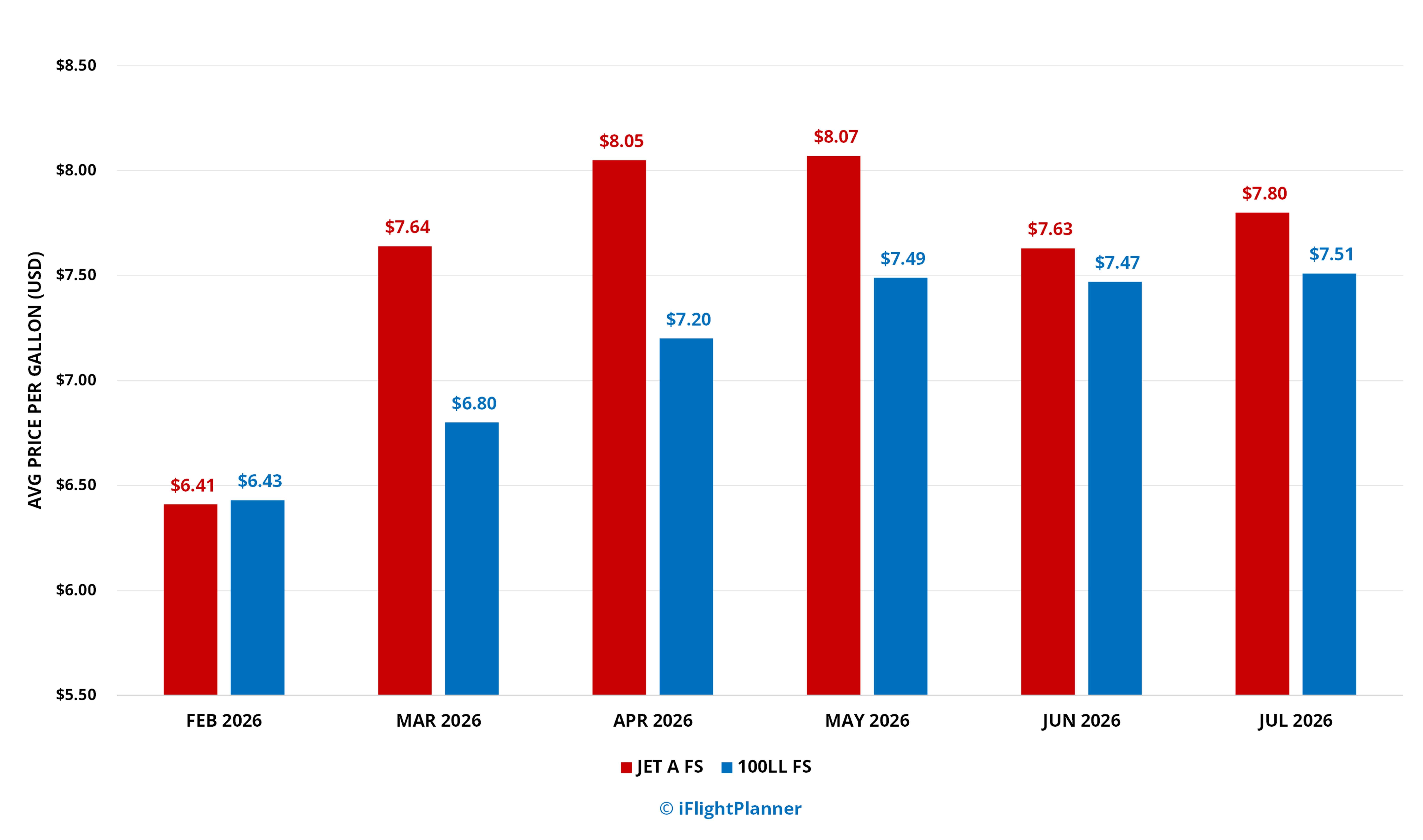 Six-month national JET A Full Service and 100LL Full Service fuel price trends through July 2026