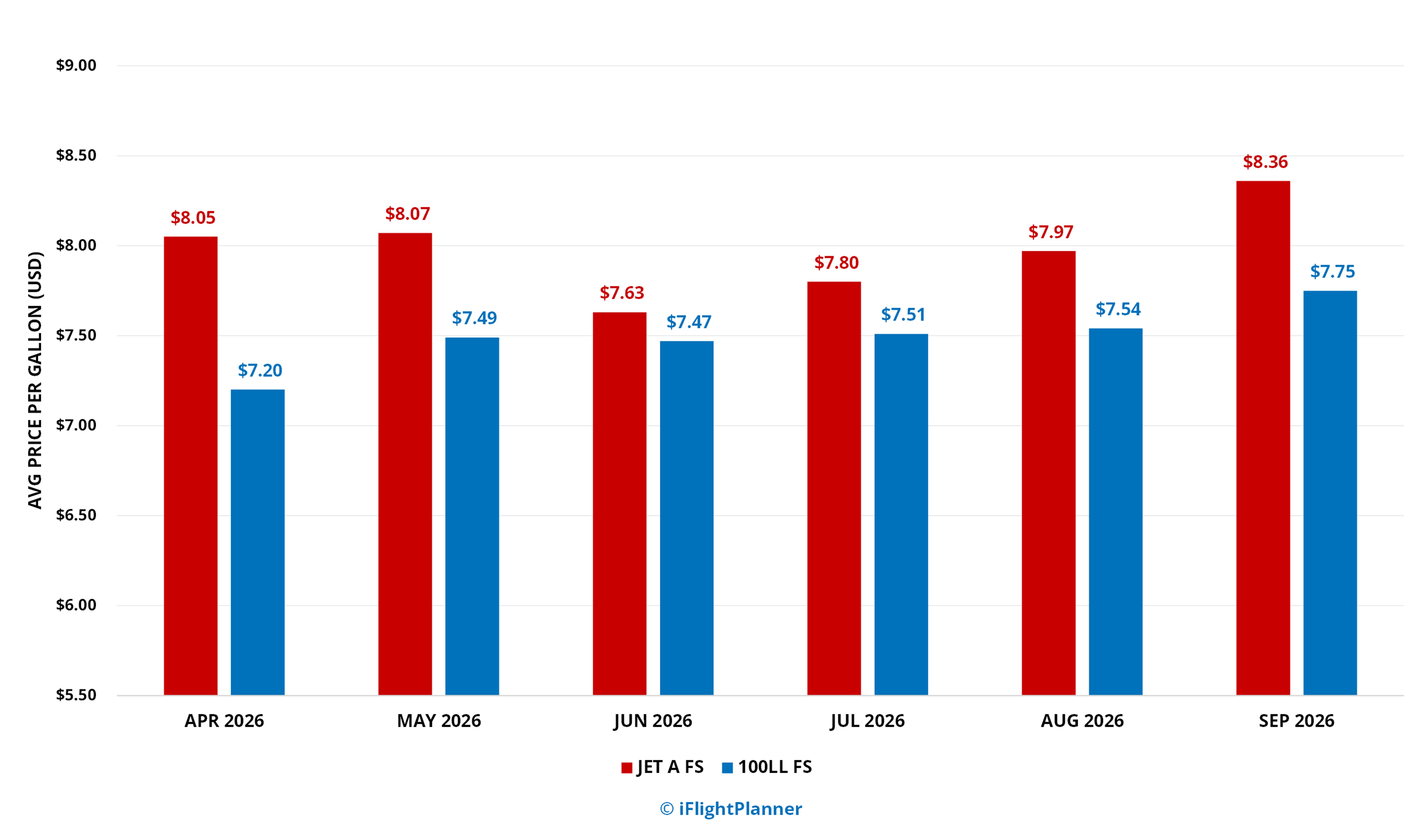 Six-month national JET A Full Service and 100LL Full Service fuel price trends through September 2026