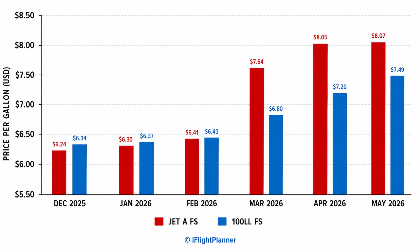 Six-month national JET A Full Service and 100LL Full Service fuel price trends through May 2026